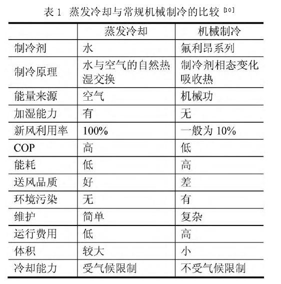 南通潔凈室中蒸發冷卻空調技術的發展和應用