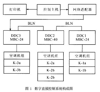 南通潔凈室的自動控制系統